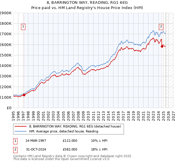 8, BARRINGTON WAY, READING, RG1 6EG: Price paid vs HM Land Registry's House Price Index