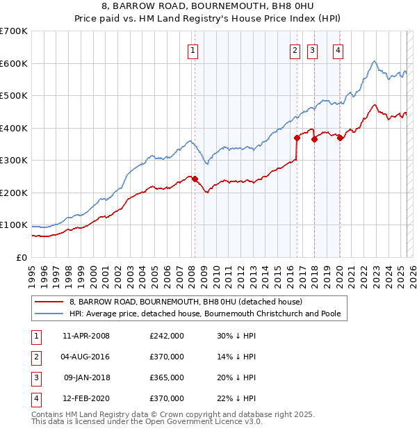 8, BARROW ROAD, BOURNEMOUTH, BH8 0HU: Price paid vs HM Land Registry's House Price Index