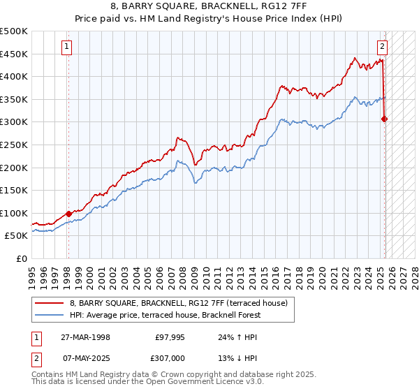 8, BARRY SQUARE, BRACKNELL, RG12 7FF: Price paid vs HM Land Registry's House Price Index