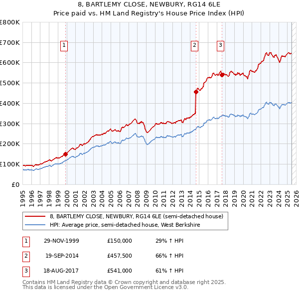 8, BARTLEMY CLOSE, NEWBURY, RG14 6LE: Price paid vs HM Land Registry's House Price Index