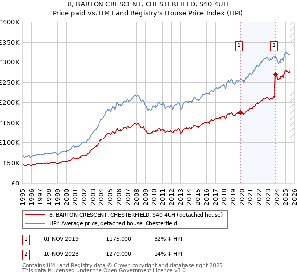 8, BARTON CRESCENT, CHESTERFIELD, S40 4UH: Price paid vs HM Land Registry's House Price Index