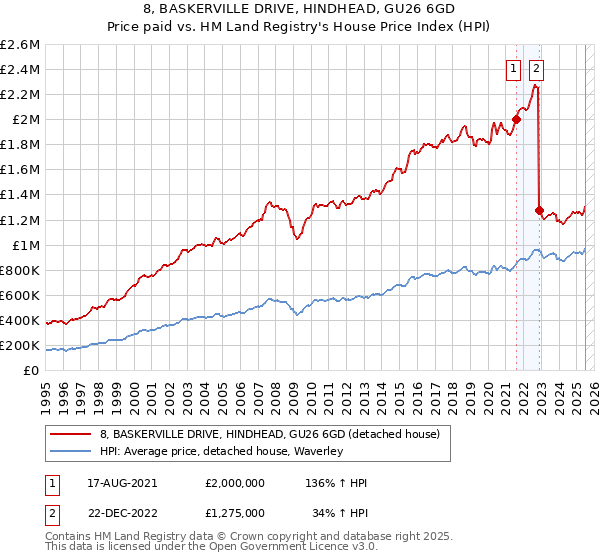 8, BASKERVILLE DRIVE, HINDHEAD, GU26 6GD: Price paid vs HM Land Registry's House Price Index