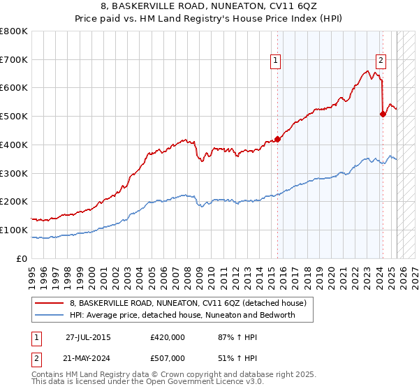 8, BASKERVILLE ROAD, NUNEATON, CV11 6QZ: Price paid vs HM Land Registry's House Price Index