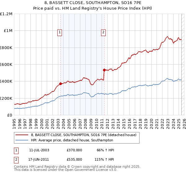 8, BASSETT CLOSE, SOUTHAMPTON, SO16 7PE: Price paid vs HM Land Registry's House Price Index