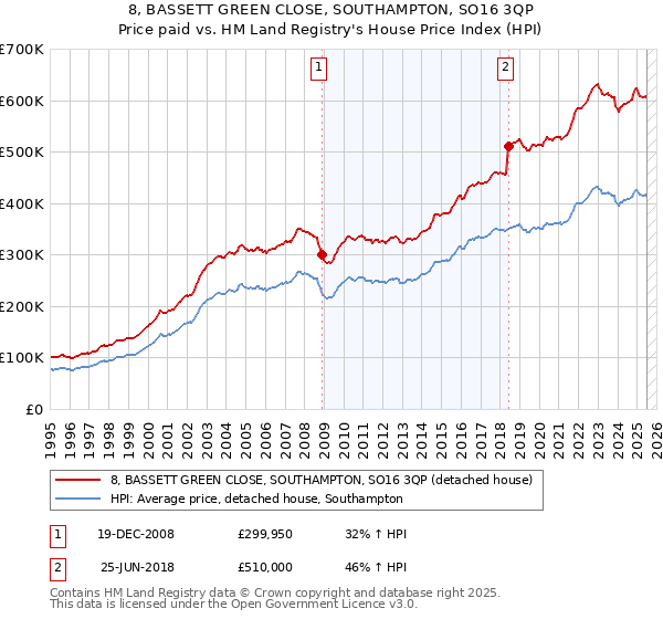 8, BASSETT GREEN CLOSE, SOUTHAMPTON, SO16 3QP: Price paid vs HM Land Registry's House Price Index