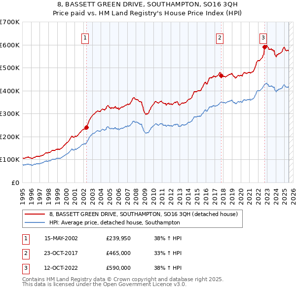 8, BASSETT GREEN DRIVE, SOUTHAMPTON, SO16 3QH: Price paid vs HM Land Registry's House Price Index