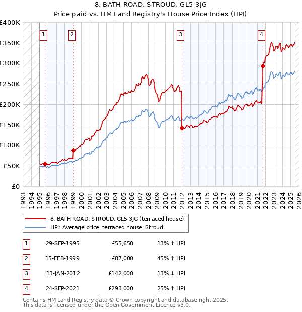 8, BATH ROAD, STROUD, GL5 3JG: Price paid vs HM Land Registry's House Price Index