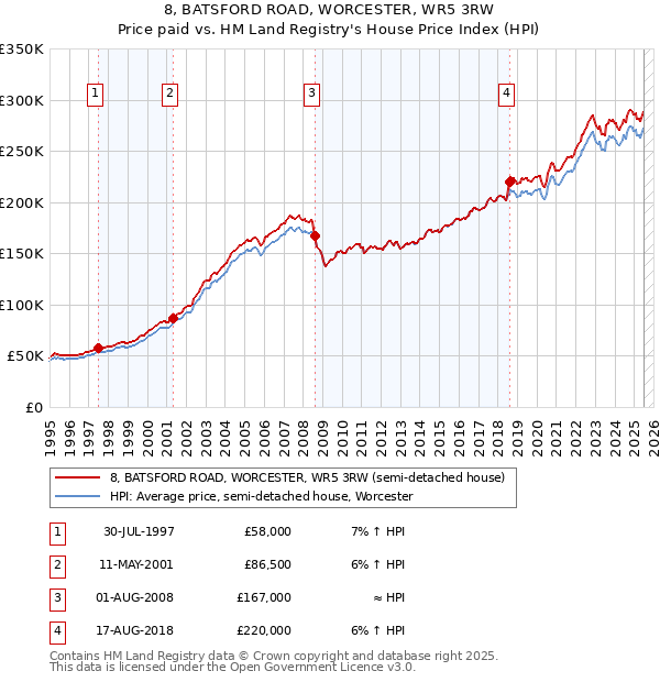 8, BATSFORD ROAD, WORCESTER, WR5 3RW: Price paid vs HM Land Registry's House Price Index