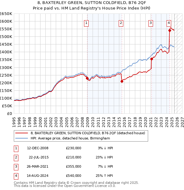 8, BAXTERLEY GREEN, SUTTON COLDFIELD, B76 2QF: Price paid vs HM Land Registry's House Price Index