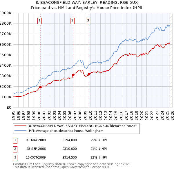 8, BEACONSFIELD WAY, EARLEY, READING, RG6 5UX: Price paid vs HM Land Registry's House Price Index