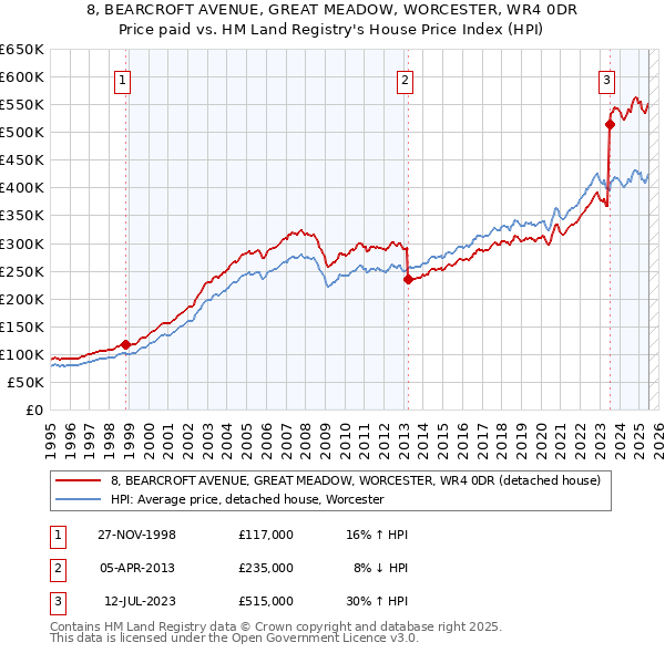 8, BEARCROFT AVENUE, GREAT MEADOW, WORCESTER, WR4 0DR: Price paid vs HM Land Registry's House Price Index