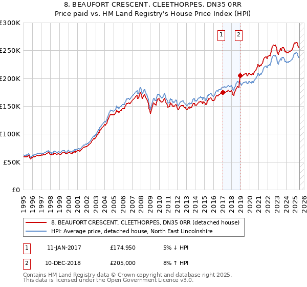 8, BEAUFORT CRESCENT, CLEETHORPES, DN35 0RR: Price paid vs HM Land Registry's House Price Index