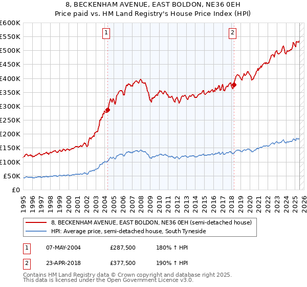 8, BECKENHAM AVENUE, EAST BOLDON, NE36 0EH: Price paid vs HM Land Registry's House Price Index