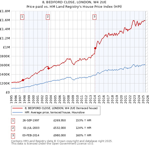 8, BEDFORD CLOSE, LONDON, W4 2UE: Price paid vs HM Land Registry's House Price Index