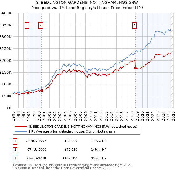 8, BEDLINGTON GARDENS, NOTTINGHAM, NG3 5NW: Price paid vs HM Land Registry's House Price Index