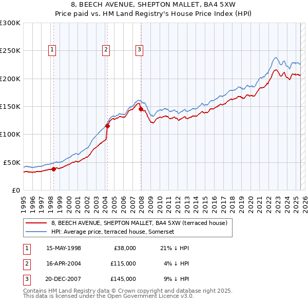 8, BEECH AVENUE, SHEPTON MALLET, BA4 5XW: Price paid vs HM Land Registry's House Price Index