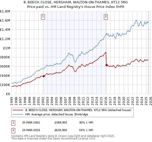 8, BEECH CLOSE, HERSHAM, WALTON-ON-THAMES, KT12 5RG: Price paid vs HM Land Registry's House Price Index