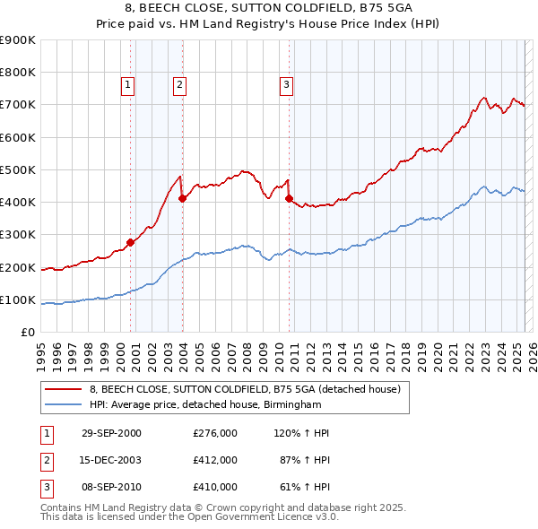 8, BEECH CLOSE, SUTTON COLDFIELD, B75 5GA: Price paid vs HM Land Registry's House Price Index