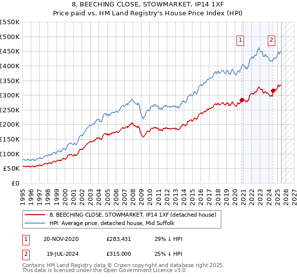 8, BEECHING CLOSE, STOWMARKET, IP14 1XF: Price paid vs HM Land Registry's House Price Index