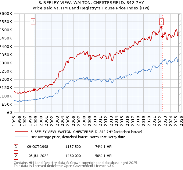 8, BEELEY VIEW, WALTON, CHESTERFIELD, S42 7HY: Price paid vs HM Land Registry's House Price Index