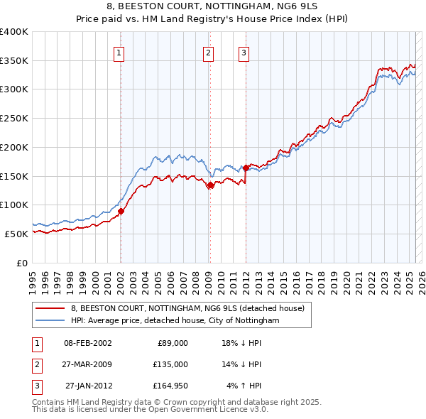 8, BEESTON COURT, NOTTINGHAM, NG6 9LS: Price paid vs HM Land Registry's House Price Index