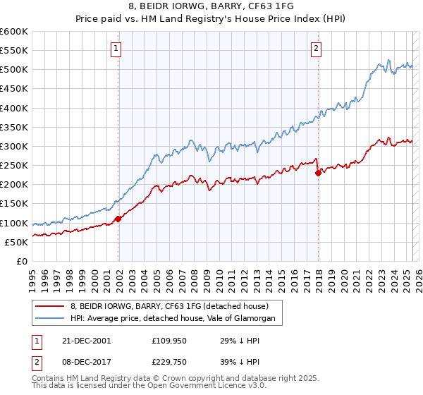 8, BEIDR IORWG, BARRY, CF63 1FG: Price paid vs HM Land Registry's House Price Index