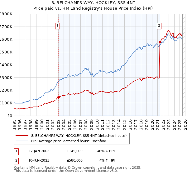 8, BELCHAMPS WAY, HOCKLEY, SS5 4NT: Price paid vs HM Land Registry's House Price Index