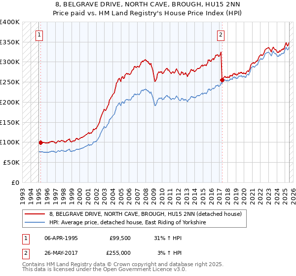 8, BELGRAVE DRIVE, NORTH CAVE, BROUGH, HU15 2NN: Price paid vs HM Land Registry's House Price Index
