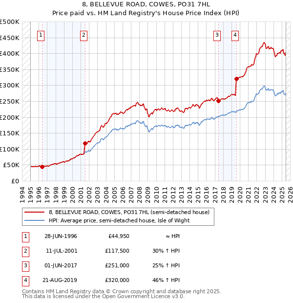 8, BELLEVUE ROAD, COWES, PO31 7HL: Price paid vs HM Land Registry's House Price Index