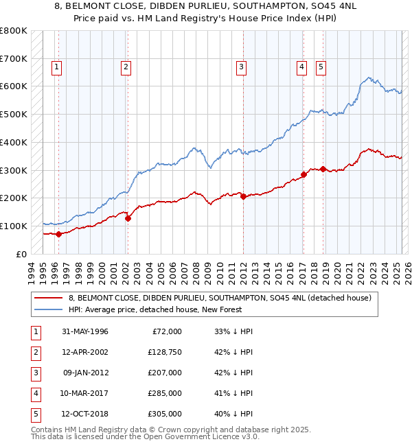 8, BELMONT CLOSE, DIBDEN PURLIEU, SOUTHAMPTON, SO45 4NL: Price paid vs HM Land Registry's House Price Index
