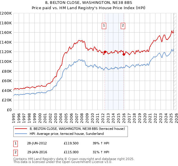 8, BELTON CLOSE, WASHINGTON, NE38 8BS: Price paid vs HM Land Registry's House Price Index