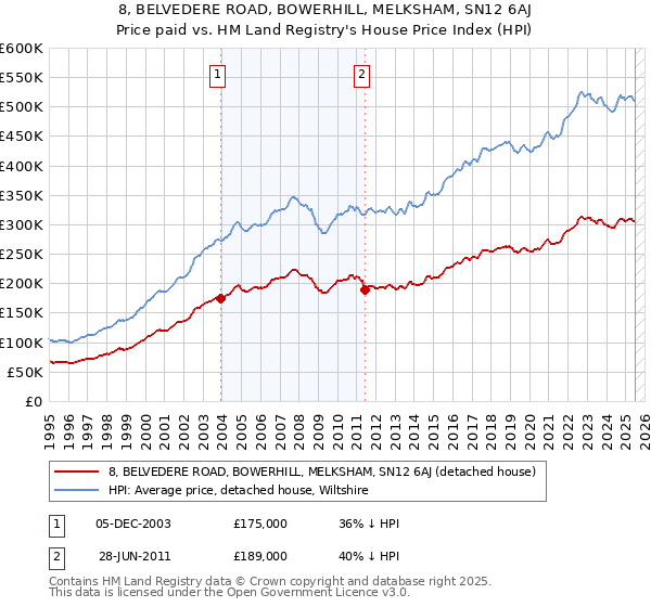 8, BELVEDERE ROAD, BOWERHILL, MELKSHAM, SN12 6AJ: Price paid vs HM Land Registry's House Price Index