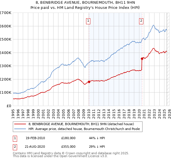 8, BENBRIDGE AVENUE, BOURNEMOUTH, BH11 9HN: Price paid vs HM Land Registry's House Price Index