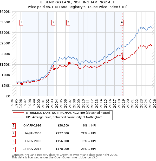 8, BENDIGO LANE, NOTTINGHAM, NG2 4EH: Price paid vs HM Land Registry's House Price Index