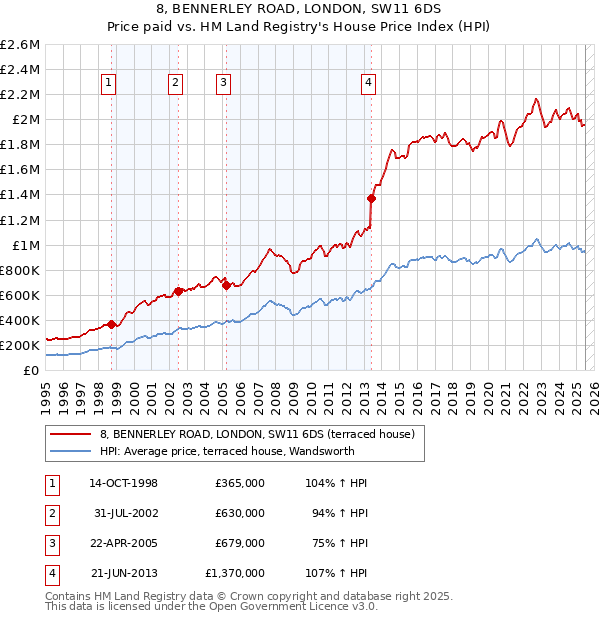 8, BENNERLEY ROAD, LONDON, SW11 6DS: Price paid vs HM Land Registry's House Price Index