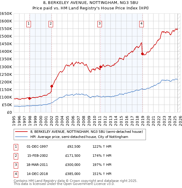 8, BERKELEY AVENUE, NOTTINGHAM, NG3 5BU: Price paid vs HM Land Registry's House Price Index
