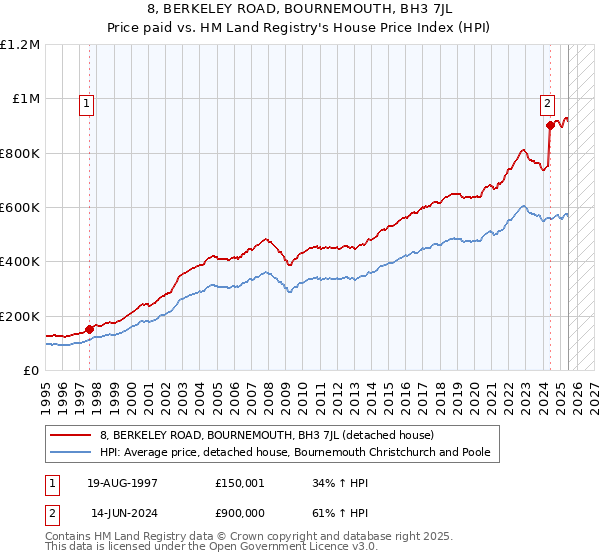 8, BERKELEY ROAD, BOURNEMOUTH, BH3 7JL: Price paid vs HM Land Registry's House Price Index