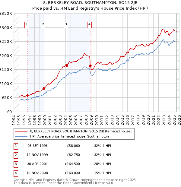 8, BERKELEY ROAD, SOUTHAMPTON, SO15 2JB: Price paid vs HM Land Registry's House Price Index