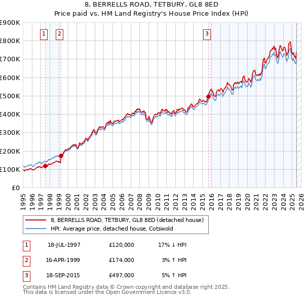 8, BERRELLS ROAD, TETBURY, GL8 8ED: Price paid vs HM Land Registry's House Price Index