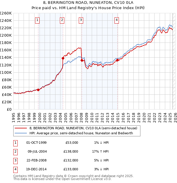 8, BERRINGTON ROAD, NUNEATON, CV10 0LA: Price paid vs HM Land Registry's House Price Index