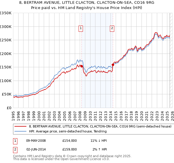8, BERTRAM AVENUE, LITTLE CLACTON, CLACTON-ON-SEA, CO16 9RG: Price paid vs HM Land Registry's House Price Index