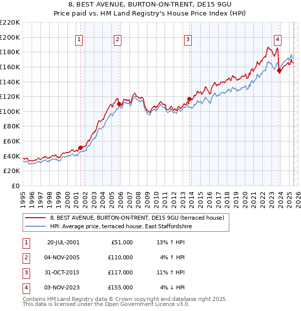 8, BEST AVENUE, BURTON-ON-TRENT, DE15 9GU: Price paid vs HM Land Registry's House Price Index
