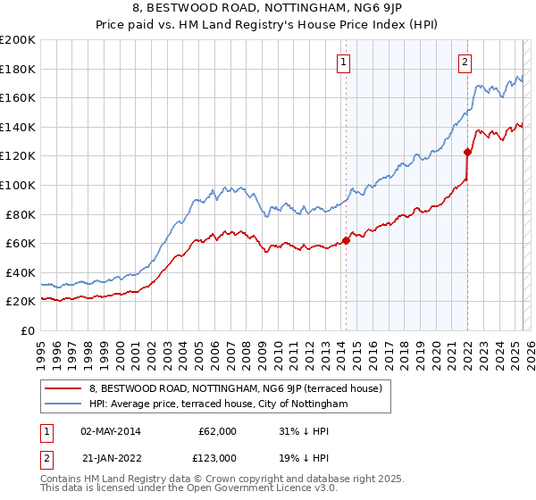 8, BESTWOOD ROAD, NOTTINGHAM, NG6 9JP: Price paid vs HM Land Registry's House Price Index