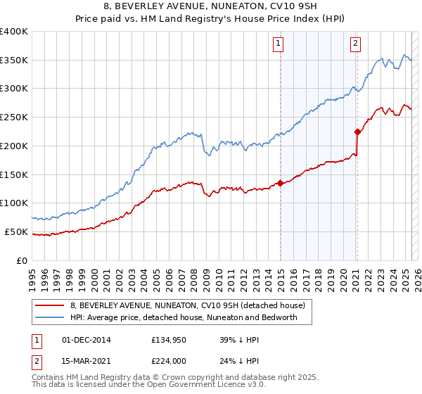 8, BEVERLEY AVENUE, NUNEATON, CV10 9SH: Price paid vs HM Land Registry's House Price Index