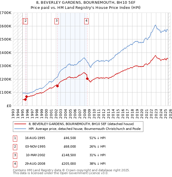 8, BEVERLEY GARDENS, BOURNEMOUTH, BH10 5EF: Price paid vs HM Land Registry's House Price Index