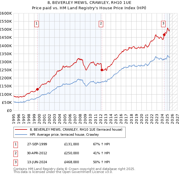 8, BEVERLEY MEWS, CRAWLEY, RH10 1UE: Price paid vs HM Land Registry's House Price Index