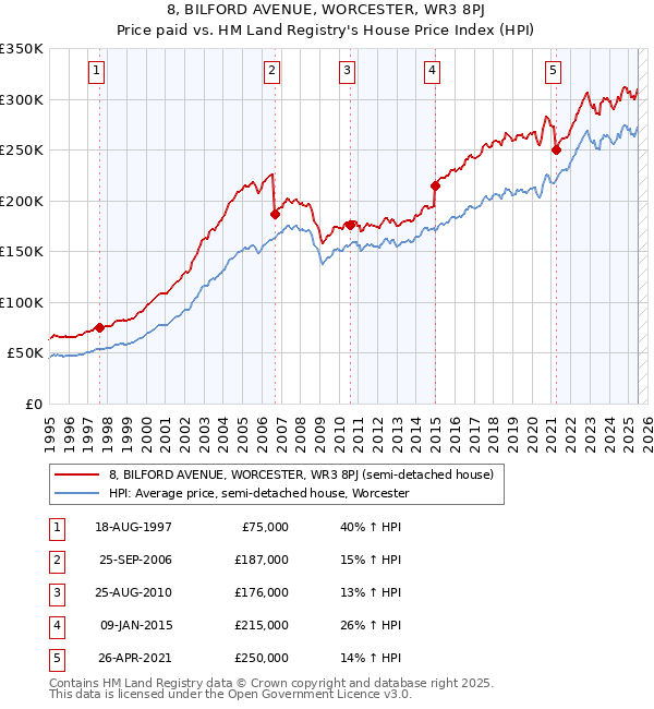 8, BILFORD AVENUE, WORCESTER, WR3 8PJ: Price paid vs HM Land Registry's House Price Index