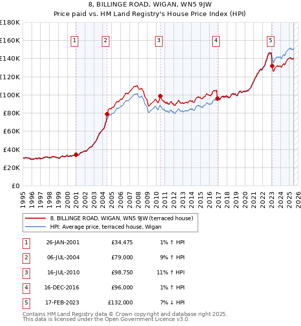 8, BILLINGE ROAD, WIGAN, WN5 9JW: Price paid vs HM Land Registry's House Price Index