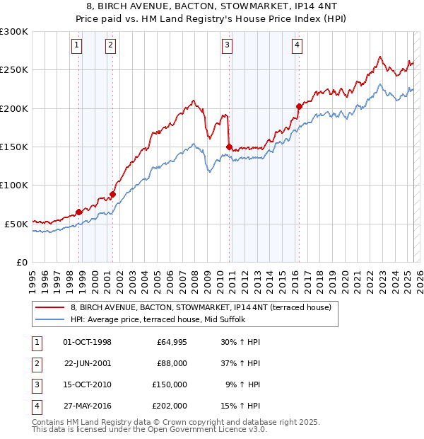 8, BIRCH AVENUE, BACTON, STOWMARKET, IP14 4NT: Price paid vs HM Land Registry's House Price Index