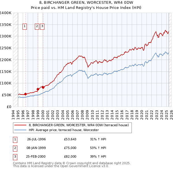 8, BIRCHANGER GREEN, WORCESTER, WR4 0DW: Price paid vs HM Land Registry's House Price Index